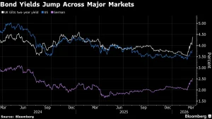 Θα τρέξει αίμα - Έτοιμοι οι επενδυτές να πατήσουν το κουμπί του θανάτου στις αγορές χρέους  – Πληθωριστικό σοκ και επιτόκια