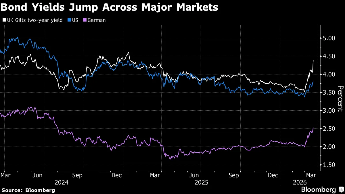 Θα τρέξει αίμα - Έτοιμοι οι επενδυτές να πατήσουν το κουμπί του θανάτου στις αγορές χρέους  – Πληθωριστικό σοκ και επιτόκια