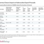 Fitch: Το Κλείσιμο των Στενών του Ορμούζ και οι οικονομικές επιπτώσεις στις χώρες του κόλπου