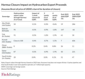 Fitch: Το Κλείσιμο των Στενών του Ορμούζ και οι οικονομικές επιπτώσεις στις χώρες του κόλπου