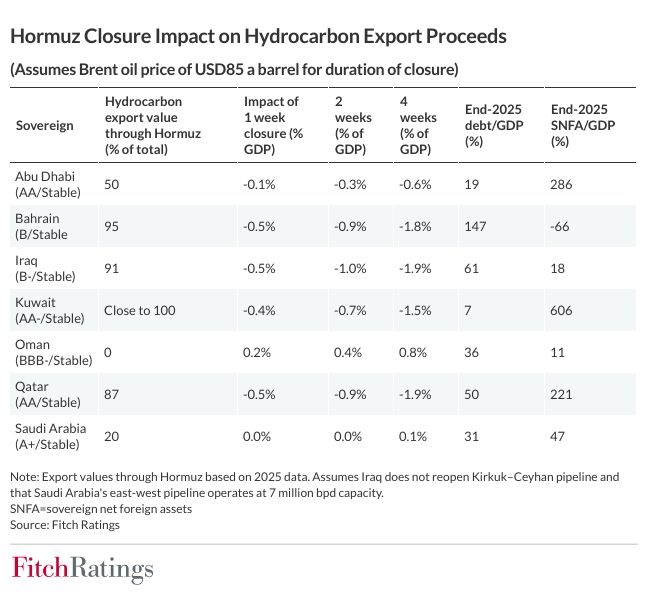 Fitch: Το Κλείσιμο των Στενών του Ορμούζ και οι οικονομικές επιπτώσεις στις χώρες του κόλπου