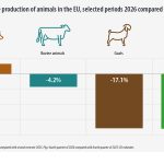 Πρόβλεψη μεταβολής στην παραγωγή ζώων στην ΕΕ, επιλεγμένες περίοδοι 2026 σε σύγκριση με το 2025 (%), ιστόγραμμα. Σύνδεσμος για το πλήρες σύνολο δεδομένων παρακάτω.