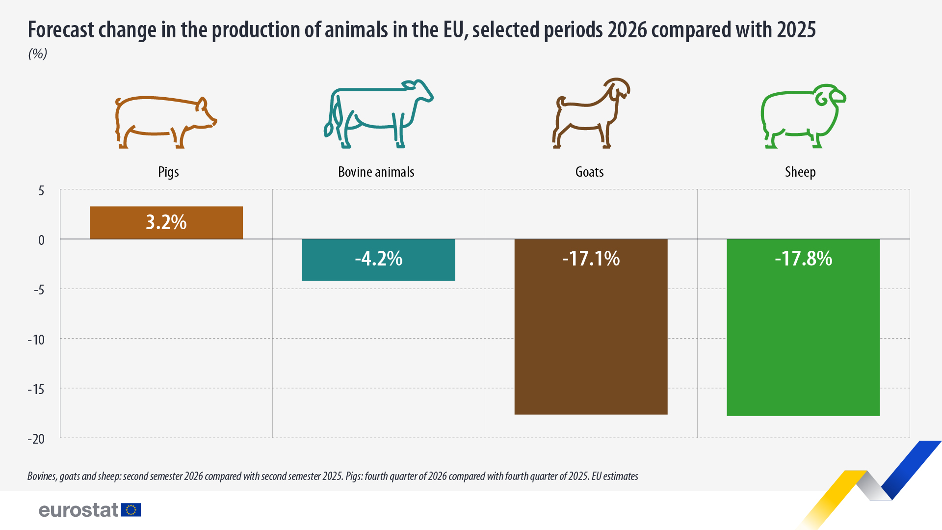 Πρόβλεψη μεταβολής στην παραγωγή ζώων στην ΕΕ, επιλεγμένες περίοδοι 2026 σε σύγκριση με το 2025 (%), ιστόγραμμα. Σύνδεσμος για το πλήρες σύνολο δεδομένων παρακάτω.
