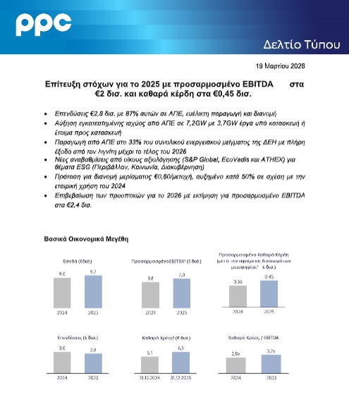 ΔΕΗ: «Άλμα» EBITDA στα €2 δισ. και μέρισμα €0,60 - Στο 87% οι πράσινες επενδύσεις