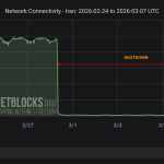 Graph from NetBlocks showing network connectivity in Iran from February 24, 2026, to March 7, 2026. The y-axis represents normalized connectivity, ranging from 0% to 100%, and the x-axis represents the dates. The green line representing Iran's connectivity normal most of the time period, with a sharp drop on the morning of February 28. The drop in connectivity aligns with nation-scale internet blackout imposed during joint military strikes by the US and Israel. The minimum and current connectivity levels are indicated as 1% and 1%, respectively. The chart has a dark background with a red horizontal arrow labeled 'SHUTDOWN', indicates the period of disruption and includes the NetBlocks logo in the lower left corner.