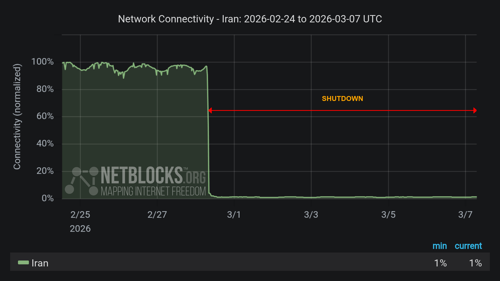 Graph from NetBlocks showing network connectivity in Iran from February 24, 2026, to March 7, 2026. The y-axis represents normalized connectivity, ranging from 0% to 100%, and the x-axis represents the dates. The green line representing Iran's connectivity normal most of the time period, with a sharp drop on the morning of February 28. The drop in connectivity aligns with nation-scale internet blackout imposed during joint military strikes by the US and Israel. The minimum and current connectivity levels are indicated as 1% and 1%, respectively. The chart has a dark background with a red horizontal arrow labeled 'SHUTDOWN', indicates the period of disruption and includes the NetBlocks logo in the lower left corner.