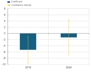 ΕΚΤ - από το Grexit στο Grecovery: Περιορισμένη η δυνατότητα των ελληνικών τραπεζών να χρηματοδοτήσουν την ανάπτυξη