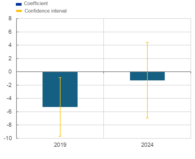 ΕΚΤ - από το Grexit στο Grecovery: Περιορισμένη η δυνατότητα των ελληνικών τραπεζών να χρηματοδοτήσουν την ανάπτυξη