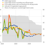 ΕΚΤ: Οι αύξηση μισθών το 2026 εντείνουν τις ανησυχίες για επίμονο πληθωρισμό στην ευρωζώνη