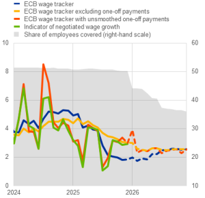 ΕΚΤ: Οι αύξηση μισθών το 2026 εντείνουν τις ανησυχίες για επίμονο πληθωρισμό στην ευρωζώνη