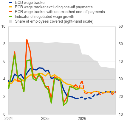 ΕΚΤ: Οι αύξηση μισθών το 2026 εντείνουν τις ανησυχίες για επίμονο πληθωρισμό στην ευρωζώνη