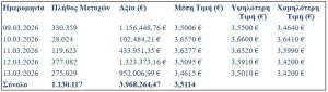 Eurobank: Ενισχύει το πρόγραμμα buyback με νέες αγορές στο Χρηματιστήριο