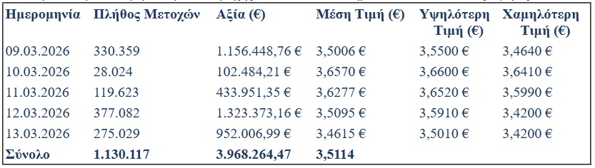 Eurobank: Ενισχύει το πρόγραμμα buyback με νέες αγορές στο Χρηματιστήριο