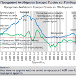 Eurobank: Κίνδυνος επιτάχυνσης πληθωρισμού και επιβράδυνσης ανάπτυξης το 2026, αν συνεχιστεί η ενεργειακή κρίση