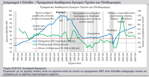 Eurobank: Κίνδυνος επιτάχυνσης πληθωρισμού και επιβράδυνσης ανάπτυξης το 2026, αν συνεχιστεί η ενεργειακή κρίση