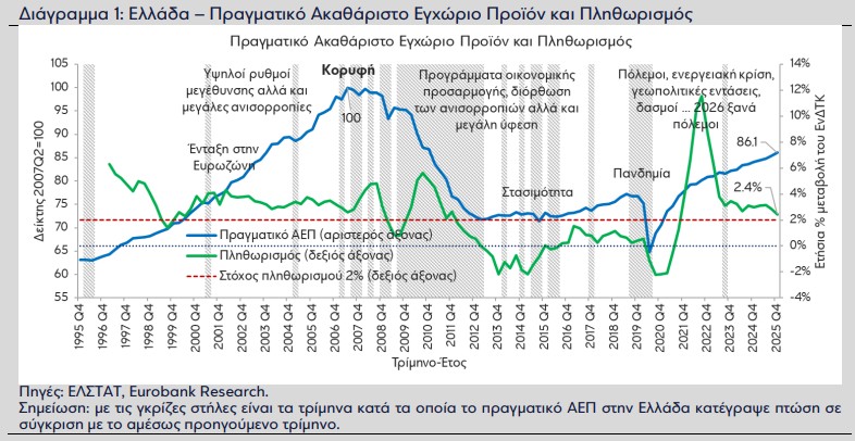 Eurobank: Κίνδυνος επιτάχυνσης πληθωρισμού και επιβράδυνσης ανάπτυξης το 2026, αν συνεχιστεί η ενεργειακή κρίση