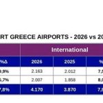 Τα αεροδρόμια της Fraport ανεβάζουν «στροφές»: Άλμα 9,1% στην επιβατική κίνηση τον Φεβρουάριο