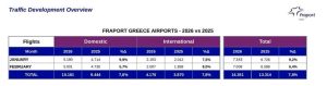 Τα αεροδρόμια της Fraport ανεβάζουν «στροφές»: Άλμα 9,1% στην επιβατική κίνηση τον Φεβρουάριο