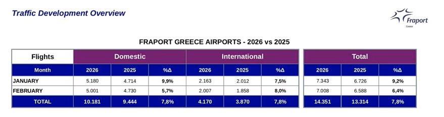 Τα αεροδρόμια της Fraport ανεβάζουν «στροφές»: Άλμα 9,1% στην επιβατική κίνηση τον Φεβρουάριο