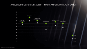 Η NVIDIA εξετάζει την επιστροφή της GeForce RTX 3060 με παραγωγή από τη Samsung Foundry - Financial Report
