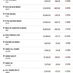 «Καταιγίδα» στις αγορές: Μαζικές ρευστοποιήσεις και βουτιά άνω του 2% στην Ευρώπη