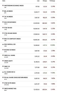 «Καταιγίδα» στις αγορές: Μαζικές ρευστοποιήσεις και βουτιά άνω του 2% στην Ευρώπη
