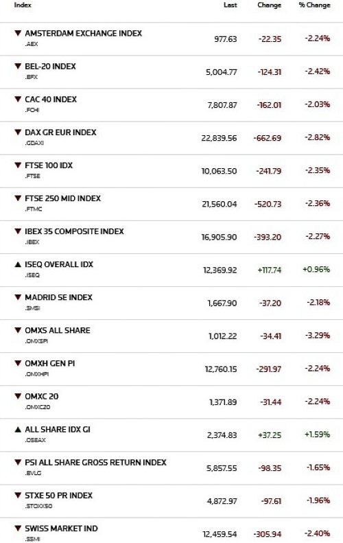 «Καταιγίδα» στις αγορές: Μαζικές ρευστοποιήσεις και βουτιά άνω του 2% στην Ευρώπη