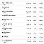 Ευρωπαϊκά χρηματιστήρια: Το πετρέλαιο «έκοψε» το ανοδικό σερί - Από τα κέρδη στις απώλειες o STOXX 600