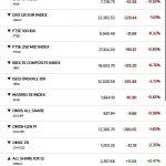 Ευρωπαϊκά χρηματιστήρια υπό πίεση: DAX και CAC στο «κόκκινο» - Επιστρέφει η μεταβλητότητα