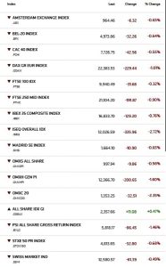 Ευρωπαϊκά χρηματιστήρια υπό πίεση: DAX και CAC στο «κόκκινο» - Επιστρέφει η μεταβλητότητα