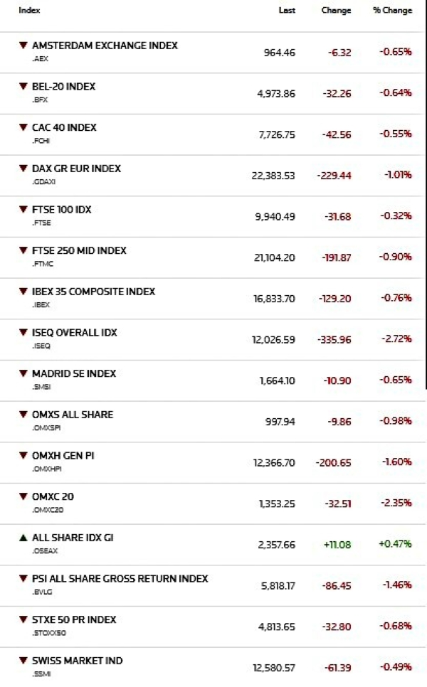 Ευρωπαϊκά χρηματιστήρια υπό πίεση: DAX και CAC στο «κόκκινο» - Επιστρέφει η μεταβλητότητα