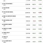 Αγορές: Κέρδη στην Ευρώπη, αλλά ο πόλεμος κρατά ψηλά το ρίσκο
