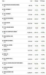 Αγορές: Κέρδη στην Ευρώπη, αλλά ο πόλεμος κρατά ψηλά το ρίσκο