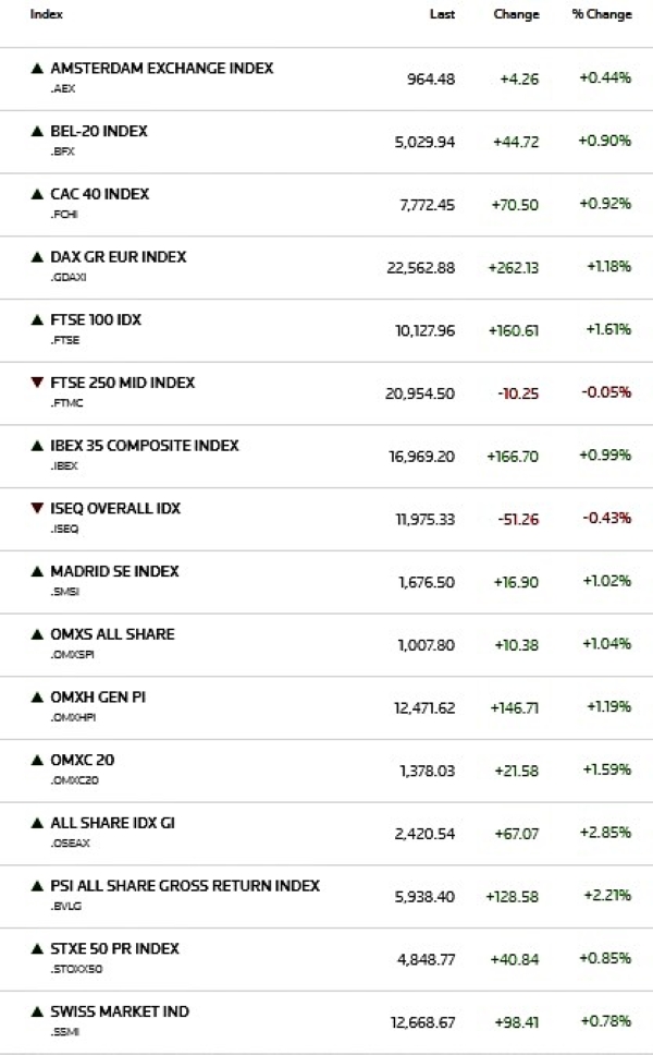 Αγορές: Κέρδη στην Ευρώπη, αλλά ο πόλεμος κρατά ψηλά το ρίσκο