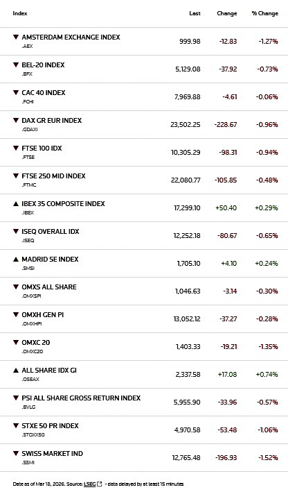 Ευρωπαϊκά χρηματιστήρια: Το πετρέλαιο «έκοψε» το ανοδικό σερί - Από τα κέρδη στις απώλειες o STOXX 600