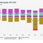 Εμπορικό ισοζύγιο της ΕΕ ανά ομάδα προϊόντων, 2015-2025. Γραμμικά και ραβδωτά γραφήματα - Κάντε κλικ παρακάτω για να δείτε το πλήρες σύνολο δεδομένων.