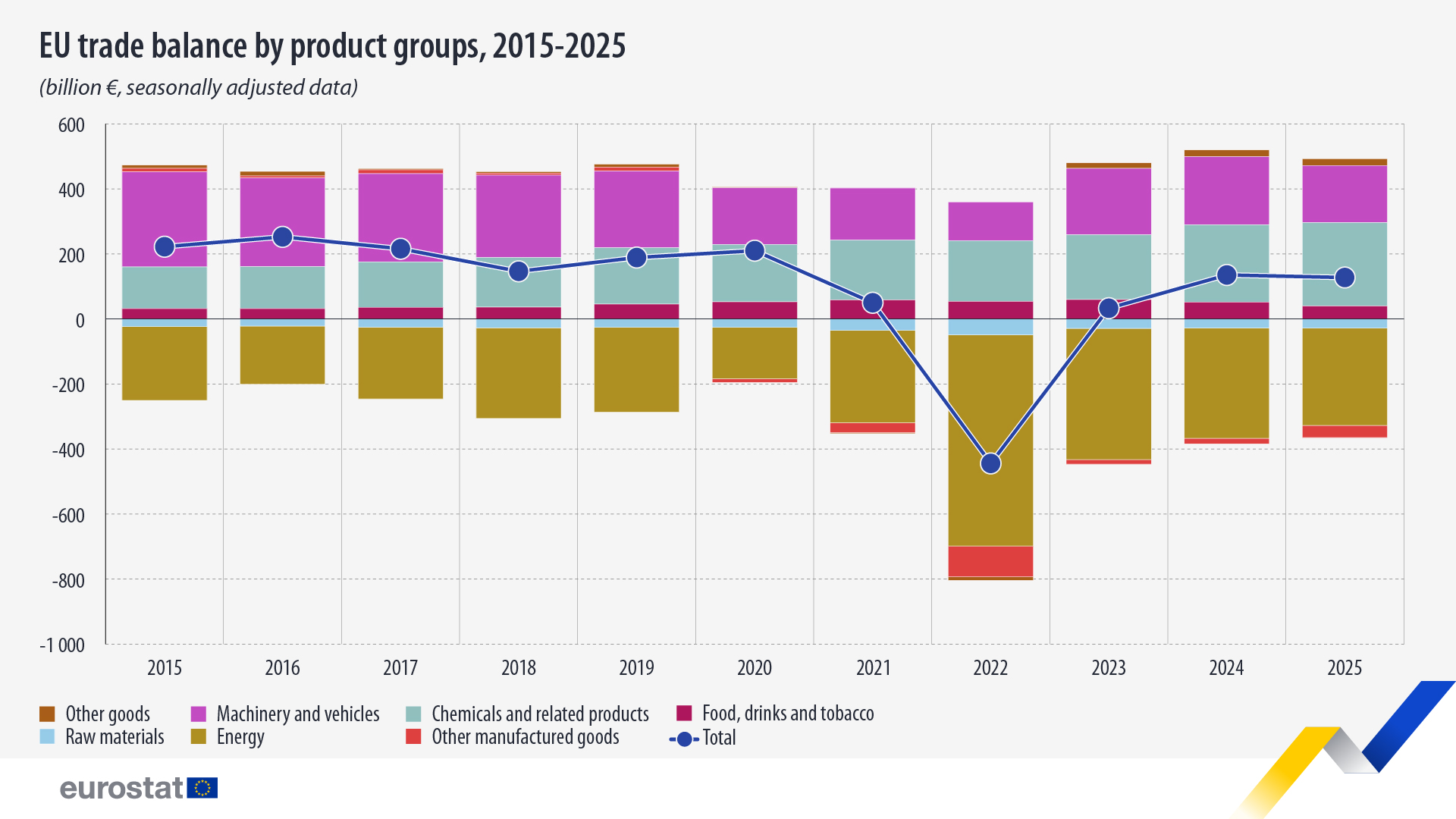 Εμπορικό ισοζύγιο της ΕΕ ανά ομάδα προϊόντων, 2015-2025. Γραμμικά και ραβδωτά γραφήματα - Κάντε κλικ παρακάτω για να δείτε το πλήρες σύνολο δεδομένων.