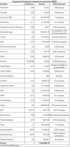 Σπάνε με το... καλημέρα το φράγμα των 3 δισ. τα μερίσματα