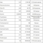 Σπάνε με το... καλημέρα το φράγμα των 3 δισ. τα μερίσματα