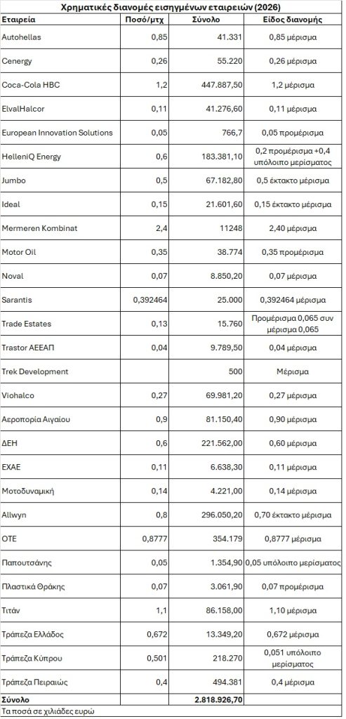 Σπάνε με το... καλημέρα το φράγμα των 3 δισ. τα μερίσματα