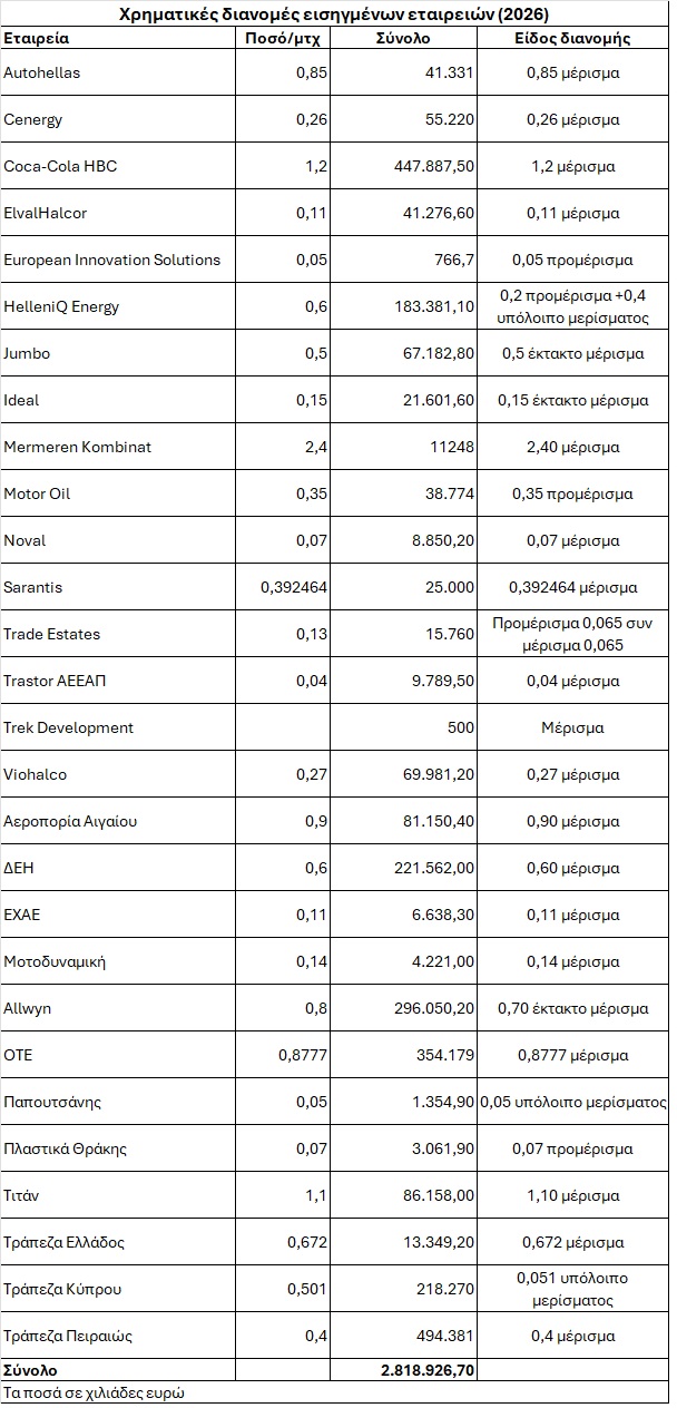 Σπάνε με το... καλημέρα το φράγμα των 3 δισ. τα μερίσματα