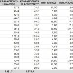 Xρηματιστήριο: Κερδισμένα και χαμένα mid caps στις μέρες του πολέμου