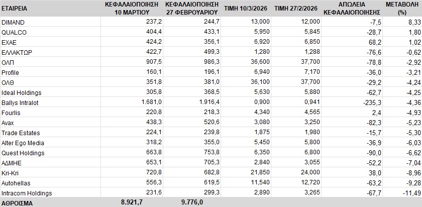Xρηματιστήριο: Κερδισμένα και χαμένα mid caps στις μέρες του πολέμου