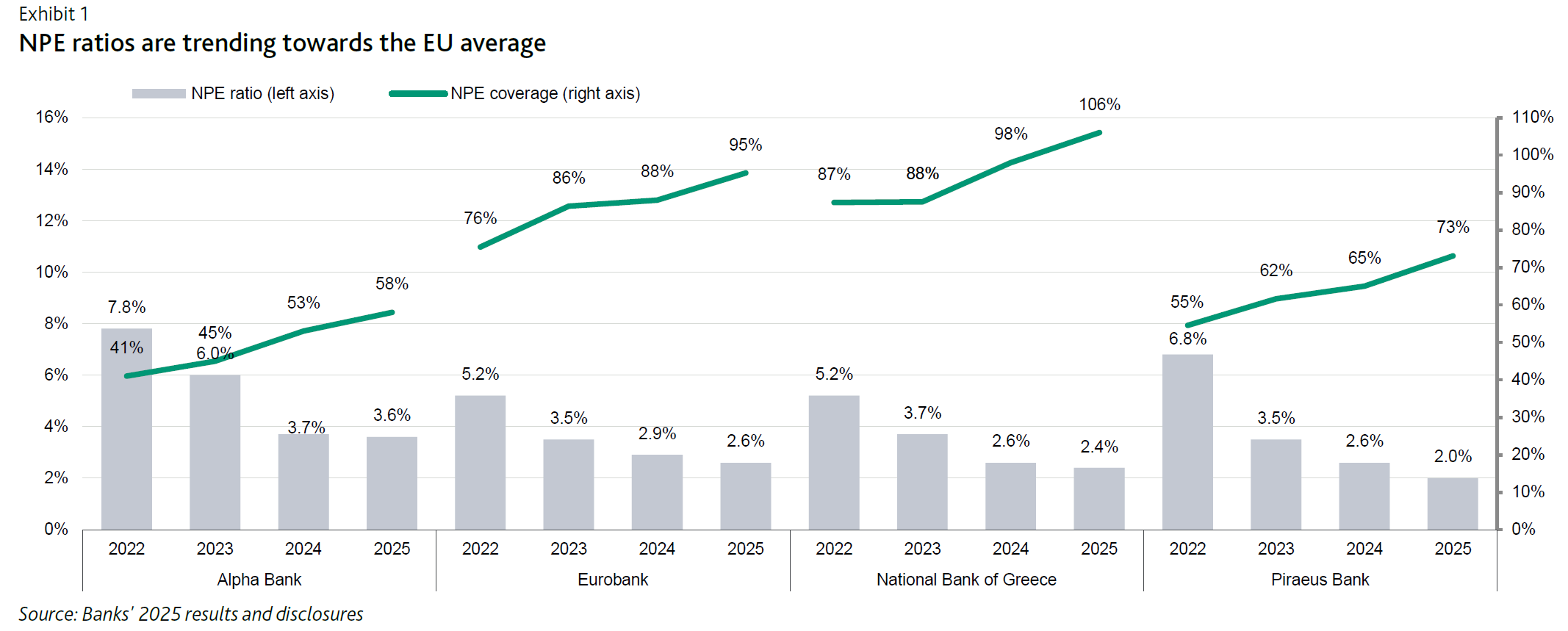 Moodys: Ανθεκτικές οι ελληνικές τράπεζες παρά την πτώση επιτοκίων