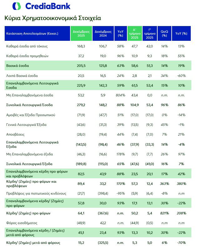 CrediaBank: Χρονιά-ορόσημο το 2025 με αύξηση 58% εσόδων από τόκους, ρεκόρ πιστωτικής επέκτασης και διεθνοποίηση - Financial Report
