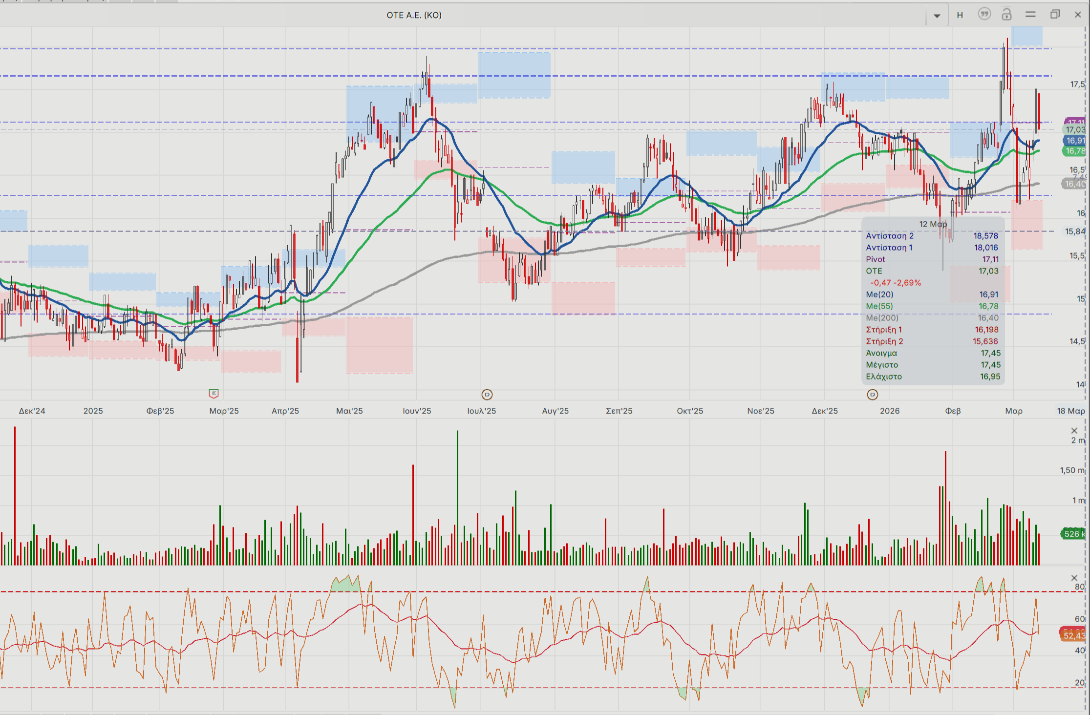 ΟΤΕ-Coca Cola: Η τεχνική εικόνα, η συγκυρία και το επενδυτικό story