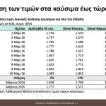 Πλαφόν σε καύσιμα και τρόφιμα: Πώς θα εφαρμοστεί - Τι αλλάζει σε πρατήρια και σούπερ μάρκετ