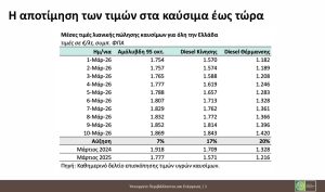 Πλαφόν σε καύσιμα και τρόφιμα: Πώς θα εφαρμοστεί - Τι αλλάζει σε πρατήρια και σούπερ μάρκετ