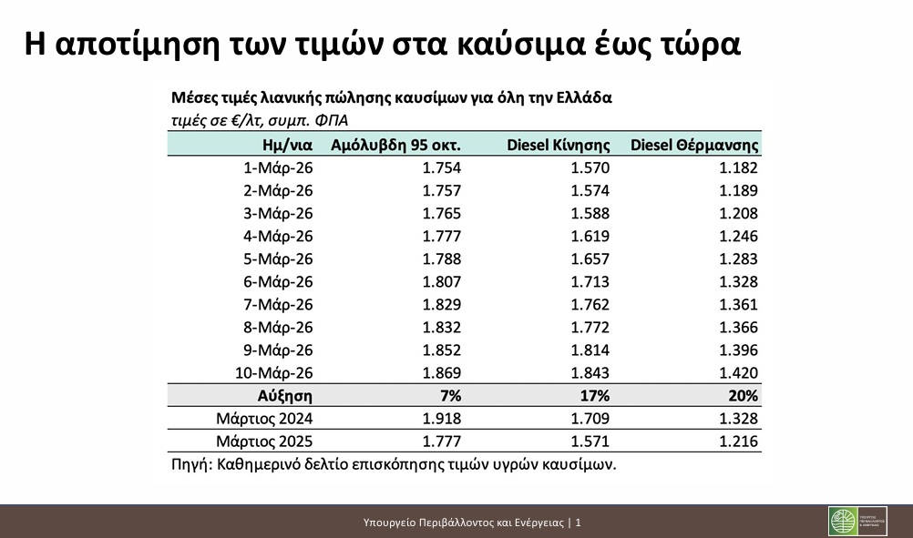 Πλαφόν σε καύσιμα και τρόφιμα: Πώς θα εφαρμοστεί - Τι αλλάζει σε πρατήρια και σούπερ μάρκετ