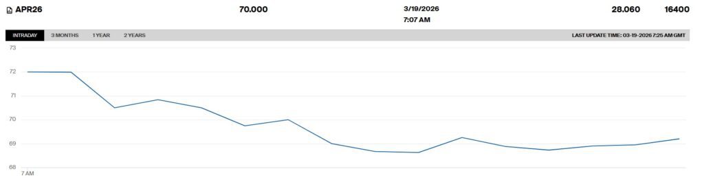 Εκρηκτική άνοδος στο φυσικό αέριο, ξεπέρασε τα 70 ευρώ εν μέσω πολεμικής κλιμάκωσης - Financial Report